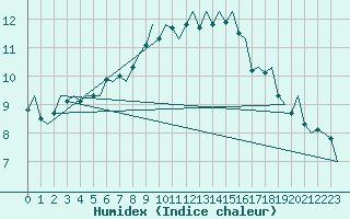 Courbe de l'humidex pour Deelen