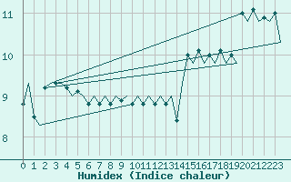 Courbe de l'humidex pour Platform F3-fb-1 Sea