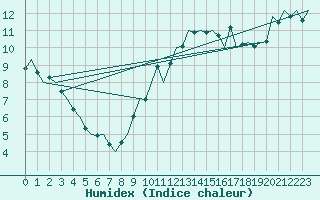 Courbe de l'humidex pour Oostende (Be)