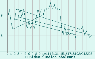 Courbe de l'humidex pour Tirstrup