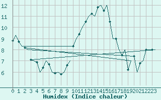 Courbe de l'humidex pour Maastricht / Zuid Limburg (PB)