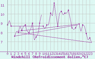 Courbe du refroidissement olien pour Asturias / Aviles