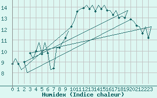 Courbe de l'humidex pour Cork Airport