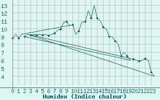 Courbe de l'humidex pour Eindhoven (PB)