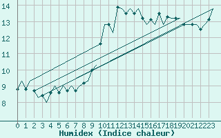 Courbe de l'humidex pour Noervenich