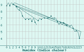 Courbe de l'humidex pour Maastricht / Zuid Limburg (PB)