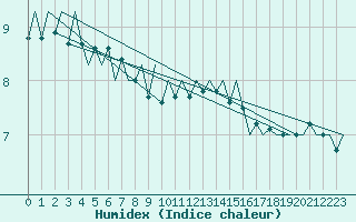 Courbe de l'humidex pour Euro Platform