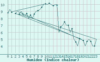 Courbe de l'humidex pour Bremen