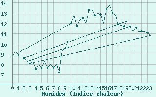 Courbe de l'humidex pour Santiago / Labacolla