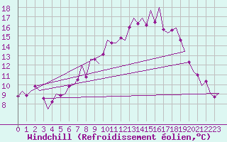 Courbe du refroidissement olien pour Luxembourg (Lux)