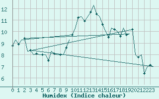 Courbe de l'humidex pour Grenchen