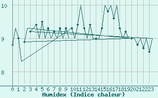 Courbe de l'humidex pour Platform K13-A