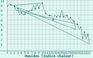 Courbe de l'humidex pour Tirgu Mures