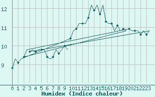 Courbe de l'humidex pour Beauvechain (Be)