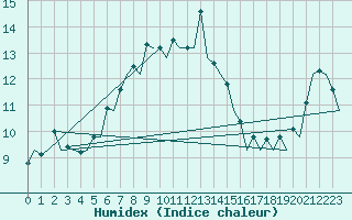 Courbe de l'humidex pour Farnborough