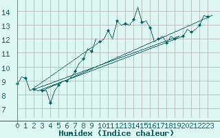 Courbe de l'humidex pour Luxembourg (Lux)