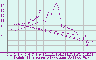 Courbe du refroidissement olien pour Amsterdam Airport Schiphol