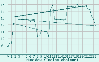 Courbe de l'humidex pour Dubrovnik / Cilipi