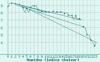 Courbe de l'humidex pour Wick