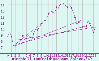 Courbe du refroidissement olien pour Grenchen
