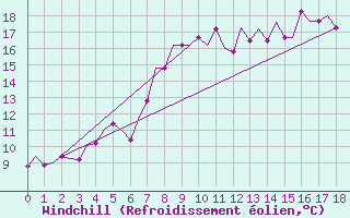 Courbe du refroidissement olien pour Kiruna Airport