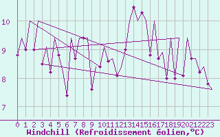Courbe du refroidissement olien pour Kirkwall Airport
