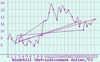 Courbe du refroidissement olien pour Vigo / Peinador