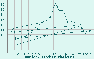 Courbe de l'humidex pour Dublin (Ir)