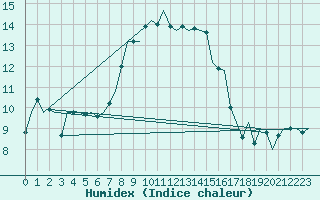 Courbe de l'humidex pour Gilze-Rijen