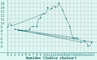 Courbe de l'humidex pour Andravida Airport