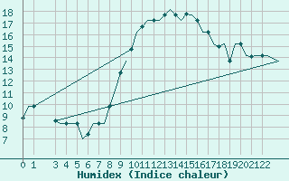 Courbe de l'humidex pour Alghero