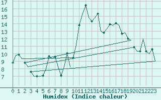 Courbe de l'humidex pour Vigo / Peinador