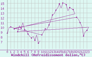 Courbe du refroidissement olien pour Leon / Virgen Del Camino