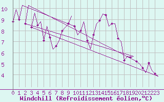 Courbe du refroidissement olien pour Kirkwall Airport