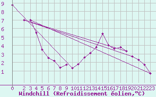 Courbe du refroidissement olien pour Voinmont (54)