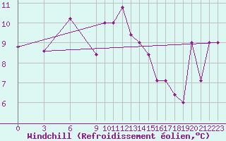 Courbe du refroidissement olien pour Capri