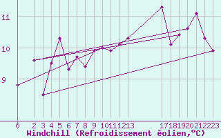 Courbe du refroidissement olien pour Goettingen