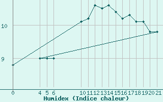 Courbe de l'humidex pour Gradiste