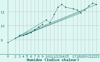 Courbe de l'humidex pour Diepenbeek (Be)