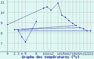 Courbe de tempratures pour Sint Katelijne-waver (Be)