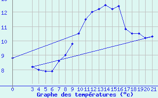 Courbe de tempratures pour Podgorica-Grad