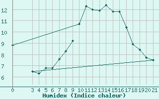 Courbe de l'humidex pour Gradiste