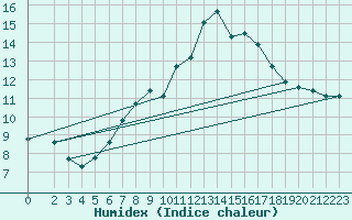 Courbe de l'humidex pour Manresa