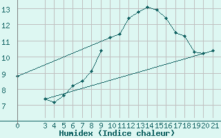 Courbe de l'humidex pour Senj