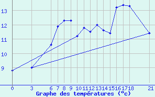 Courbe de tempratures pour Ordu