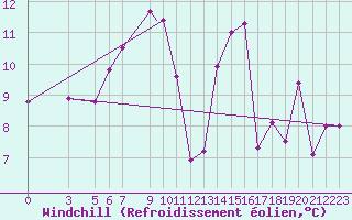 Courbe du refroidissement olien pour Reggio Calabria