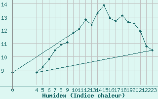 Courbe de l'humidex pour Fjaerland Bremuseet
