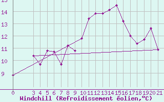 Courbe du refroidissement olien pour Ploce