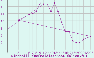 Courbe du refroidissement olien pour Falconara