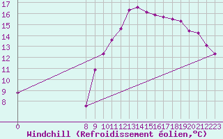 Courbe du refroidissement olien pour Charmant (16)